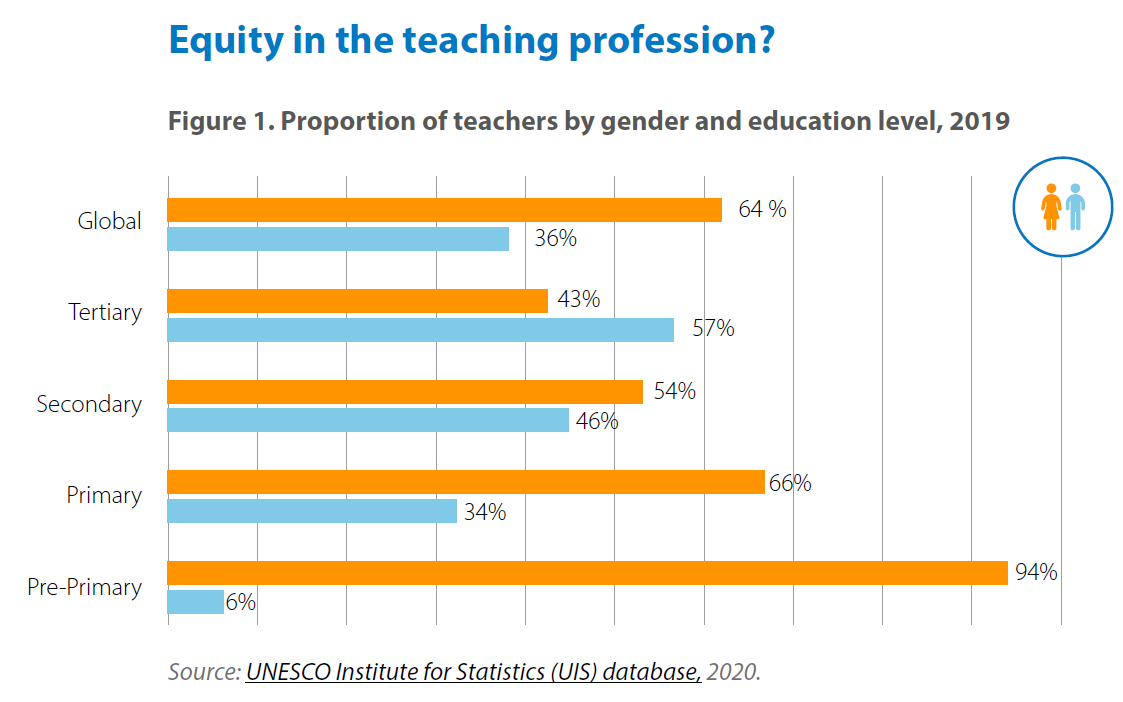 Chart 1: Two thirds of the world’s teaching workforce is female