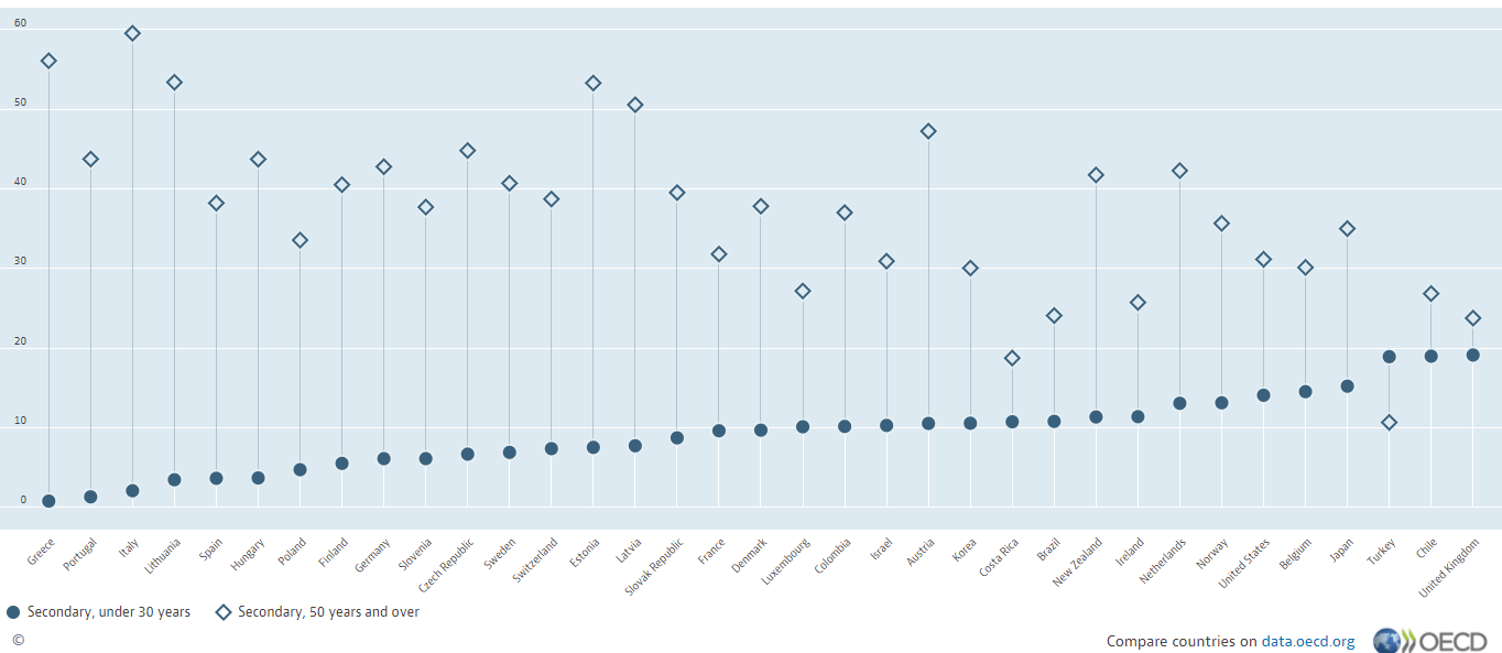 Teachers by age